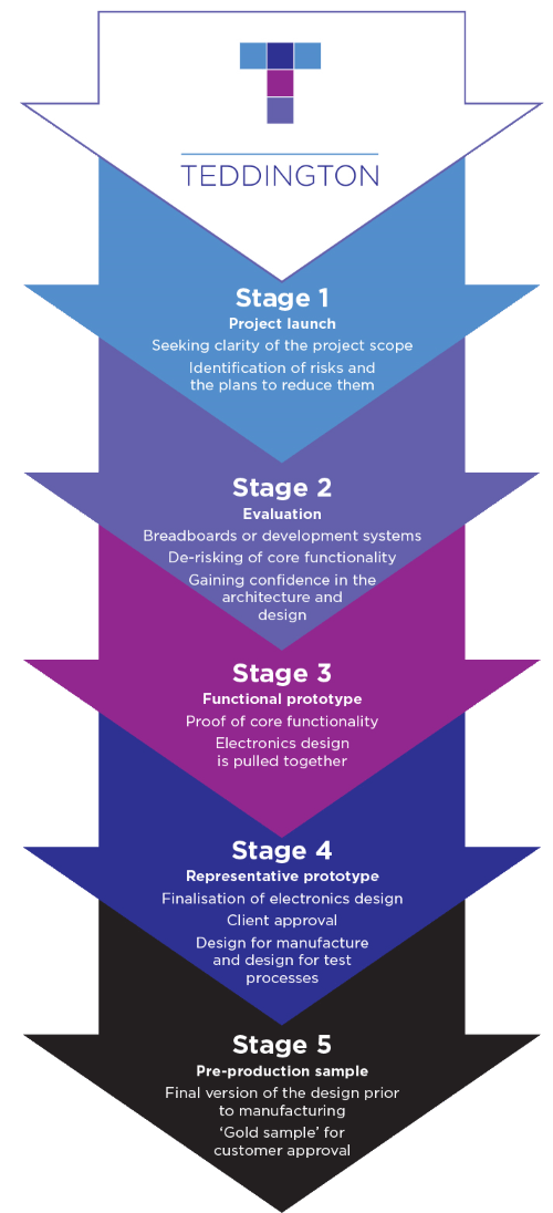 5 Stage Development Process