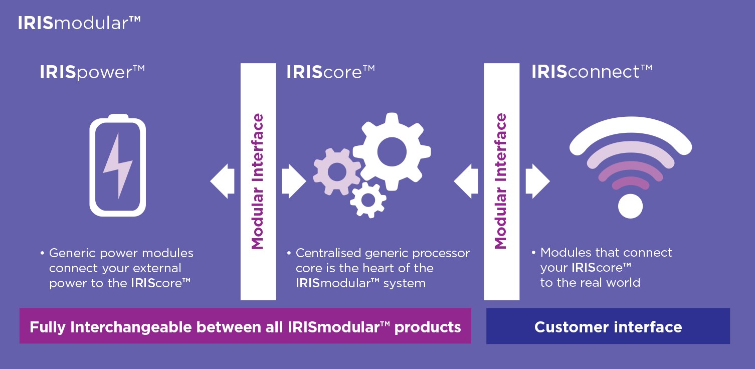 IRISmodular